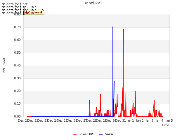 plot of Tonzi PPT