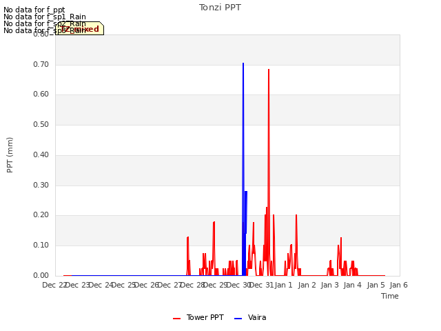 plot of Tonzi PPT