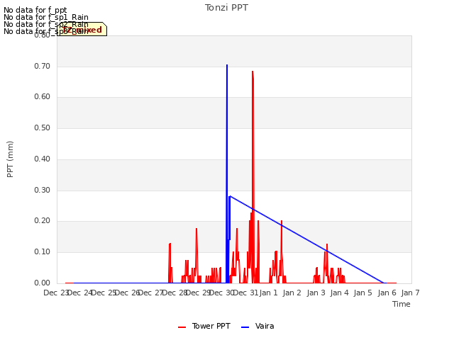 plot of Tonzi PPT