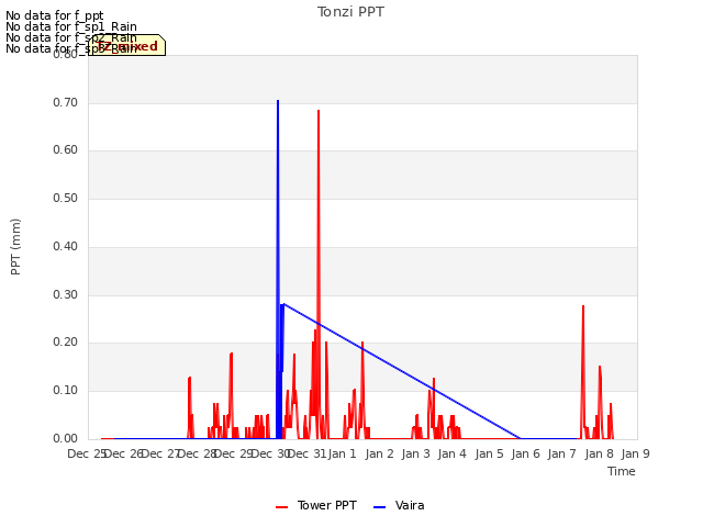 plot of Tonzi PPT