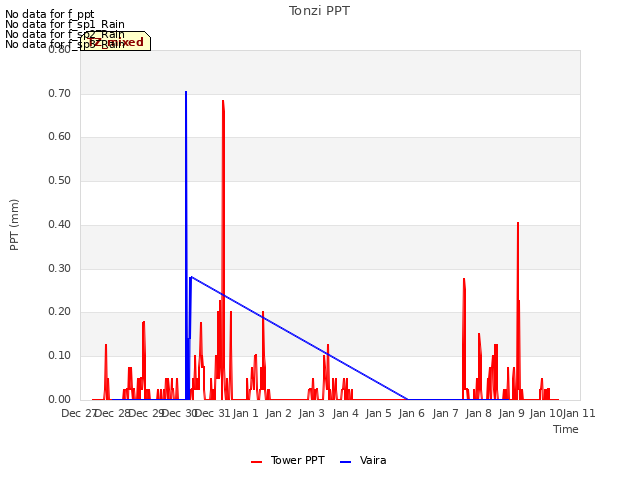 plot of Tonzi PPT