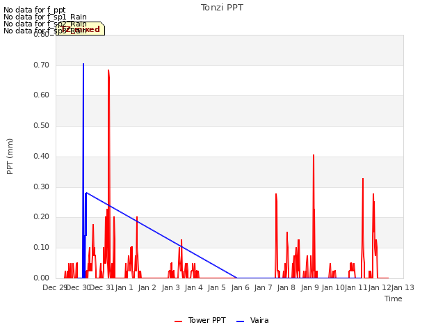 plot of Tonzi PPT