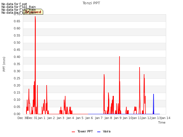 plot of Tonzi PPT