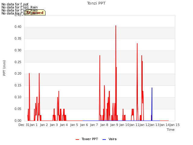 plot of Tonzi PPT