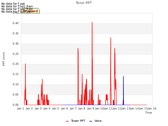 plot of Tonzi PPT