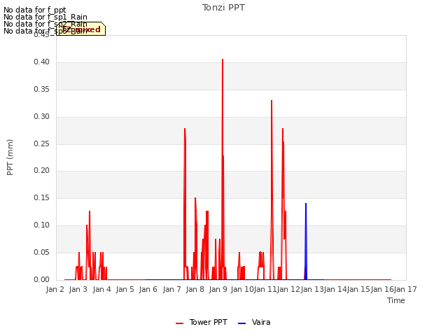 plot of Tonzi PPT