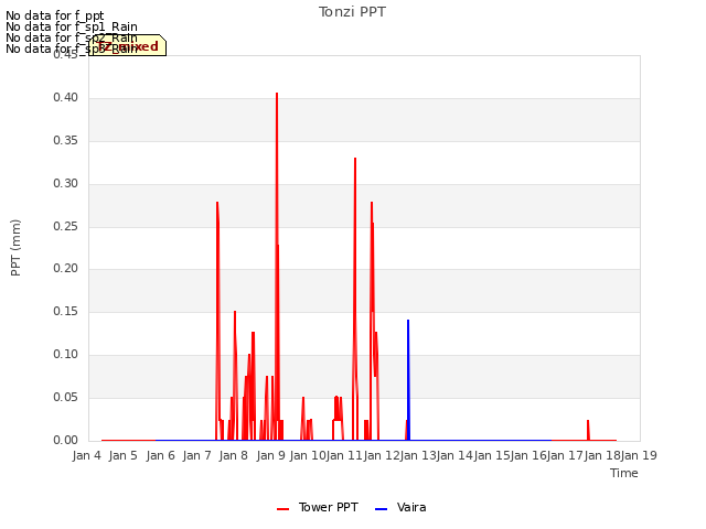 plot of Tonzi PPT