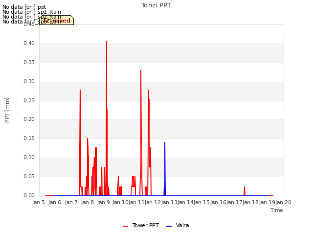 plot of Tonzi PPT