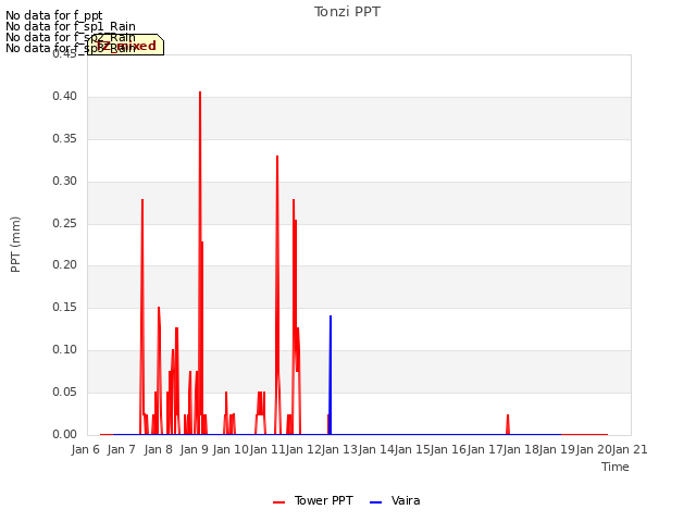 plot of Tonzi PPT