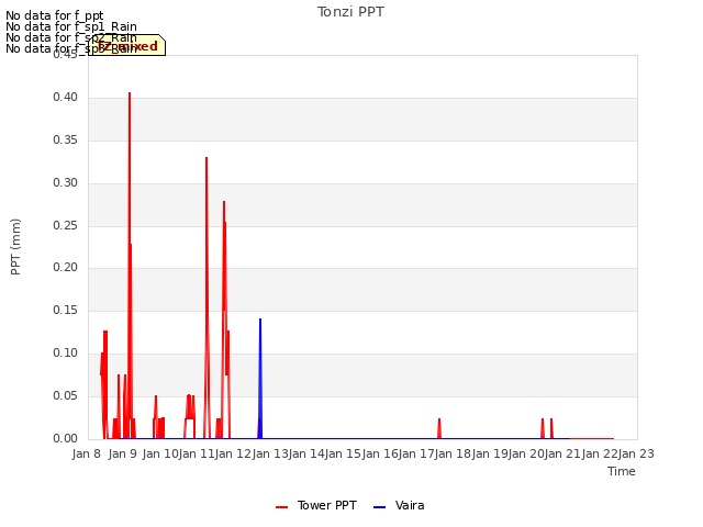 plot of Tonzi PPT