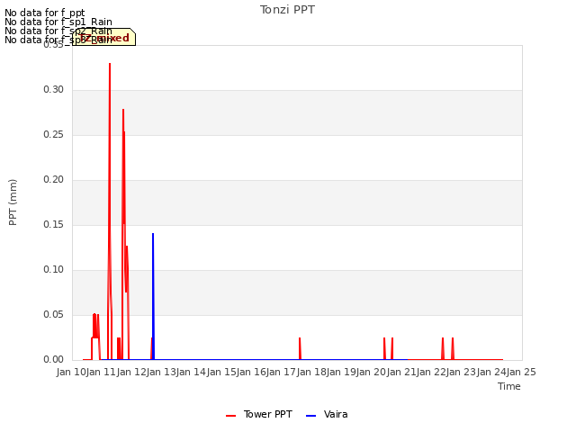 plot of Tonzi PPT