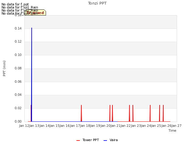 plot of Tonzi PPT