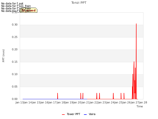 plot of Tonzi PPT