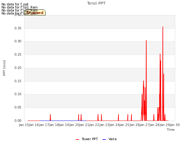 plot of Tonzi PPT