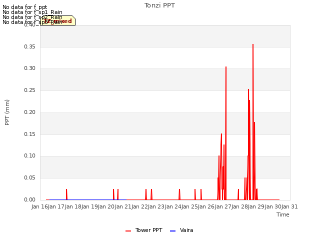 plot of Tonzi PPT