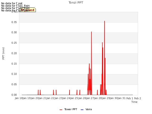 plot of Tonzi PPT