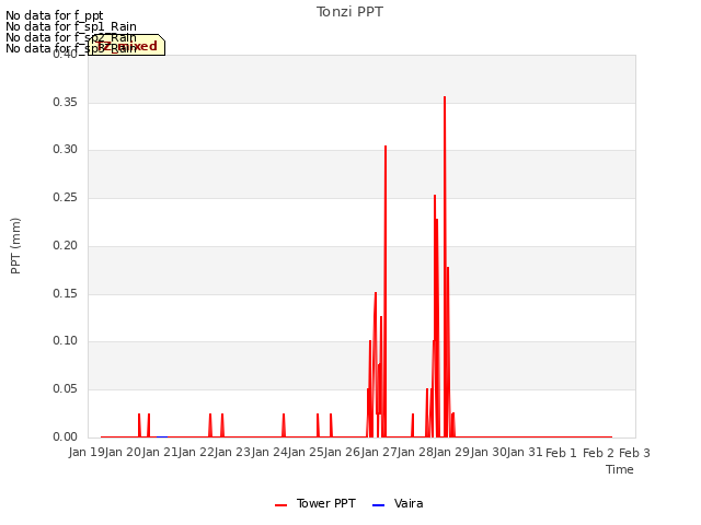 plot of Tonzi PPT