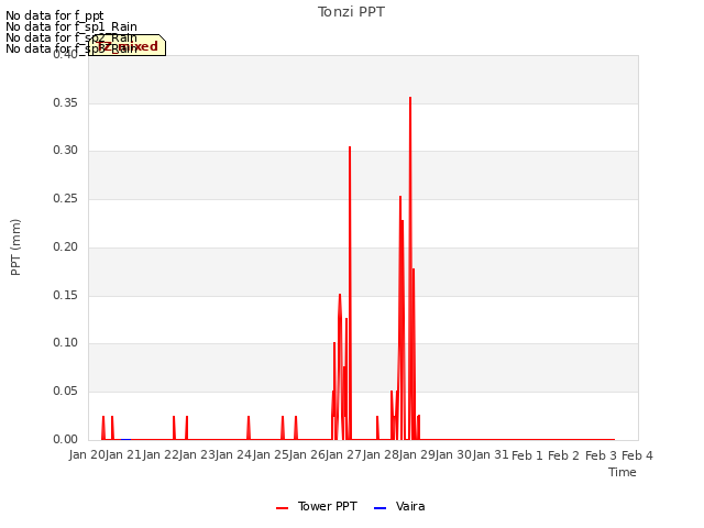 plot of Tonzi PPT