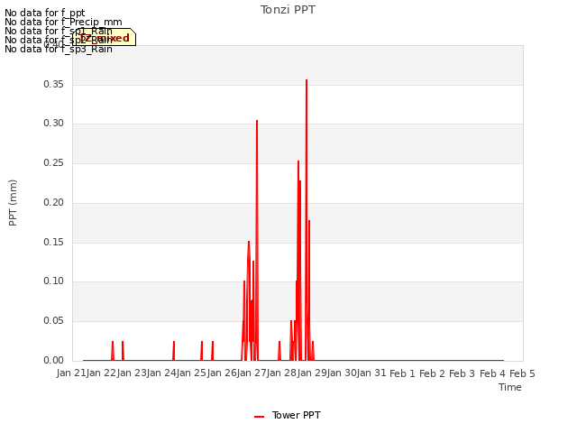 plot of Tonzi PPT