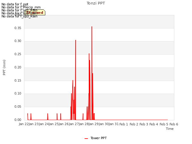 plot of Tonzi PPT