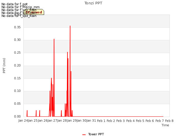 plot of Tonzi PPT