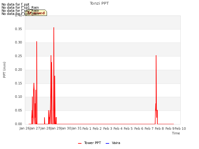 plot of Tonzi PPT