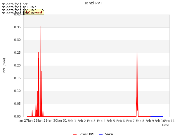 plot of Tonzi PPT