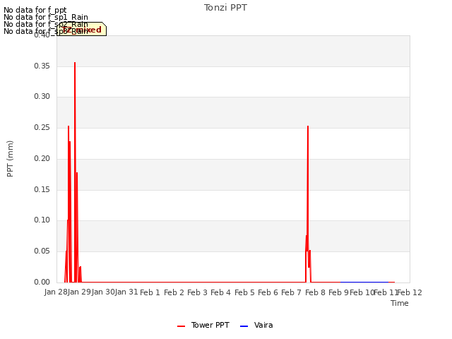 plot of Tonzi PPT