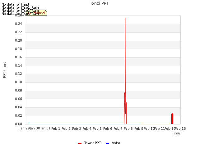 plot of Tonzi PPT