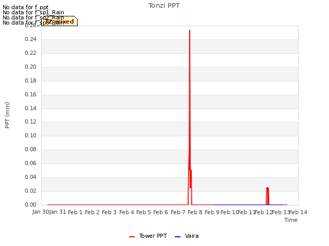 plot of Tonzi PPT