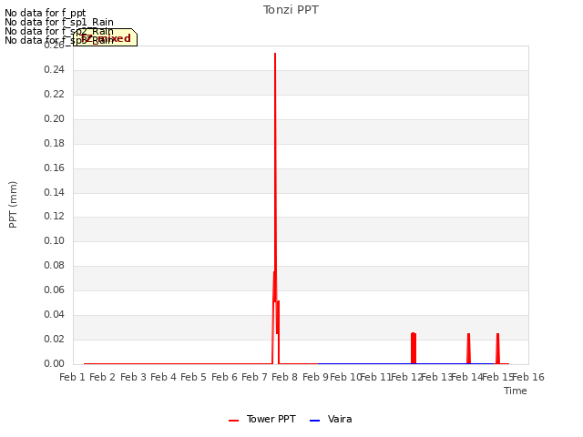 plot of Tonzi PPT