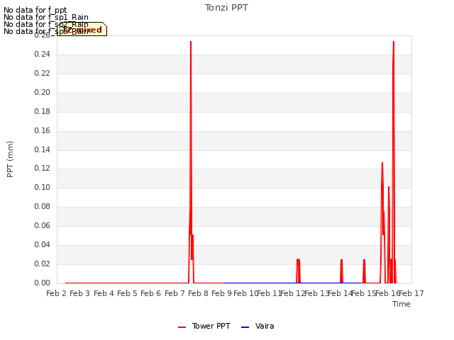 plot of Tonzi PPT