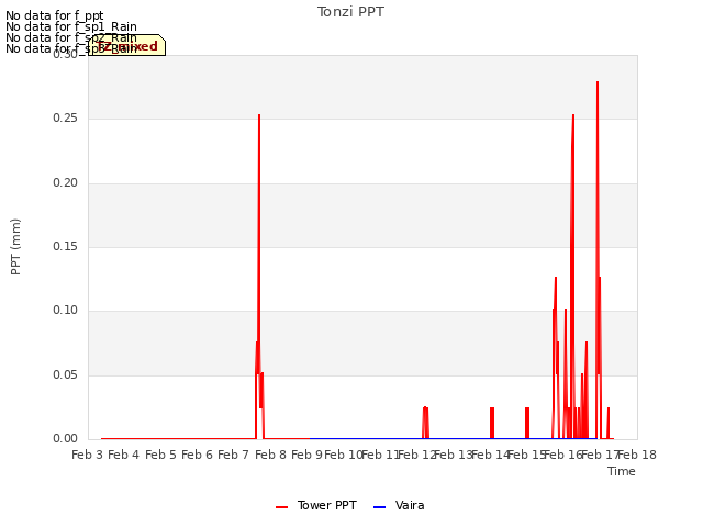 plot of Tonzi PPT