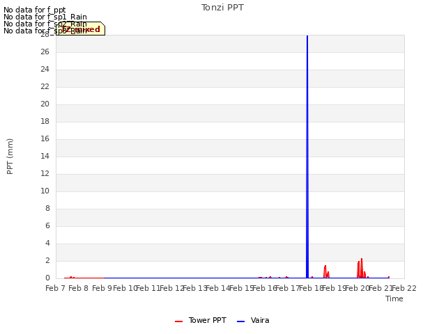 plot of Tonzi PPT