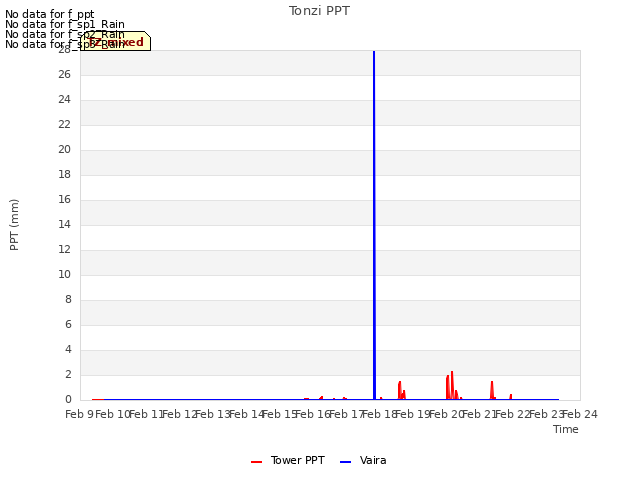 plot of Tonzi PPT