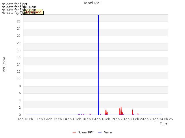 plot of Tonzi PPT