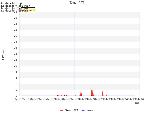 plot of Tonzi PPT