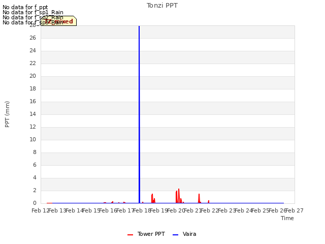 plot of Tonzi PPT