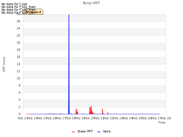 plot of Tonzi PPT