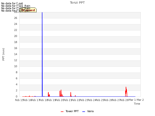 plot of Tonzi PPT