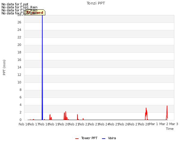 plot of Tonzi PPT