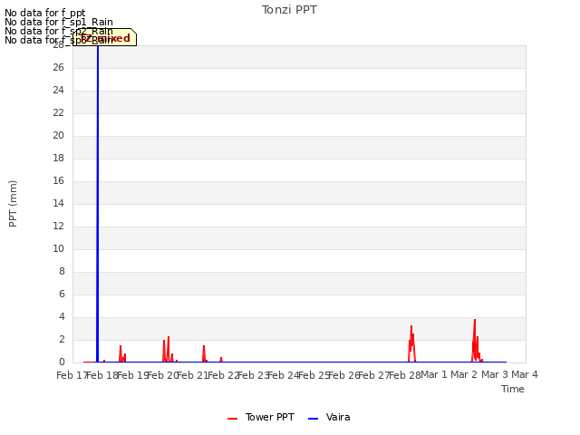 plot of Tonzi PPT