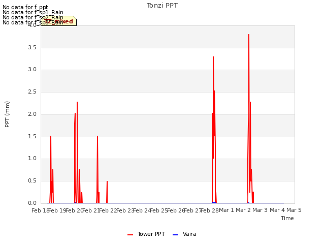 plot of Tonzi PPT