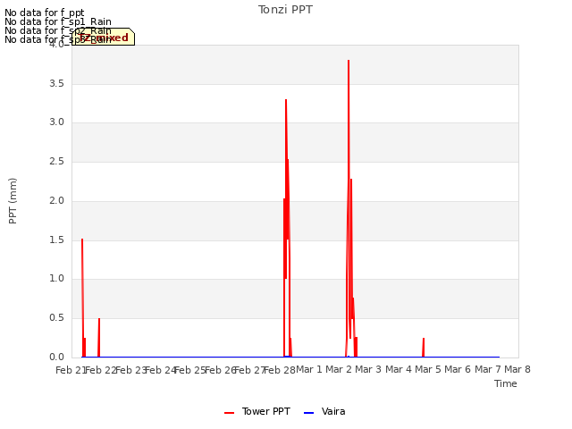 plot of Tonzi PPT