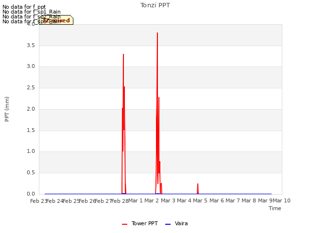 plot of Tonzi PPT