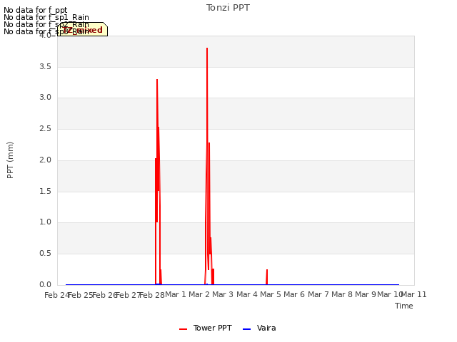 plot of Tonzi PPT