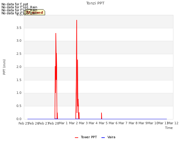 plot of Tonzi PPT