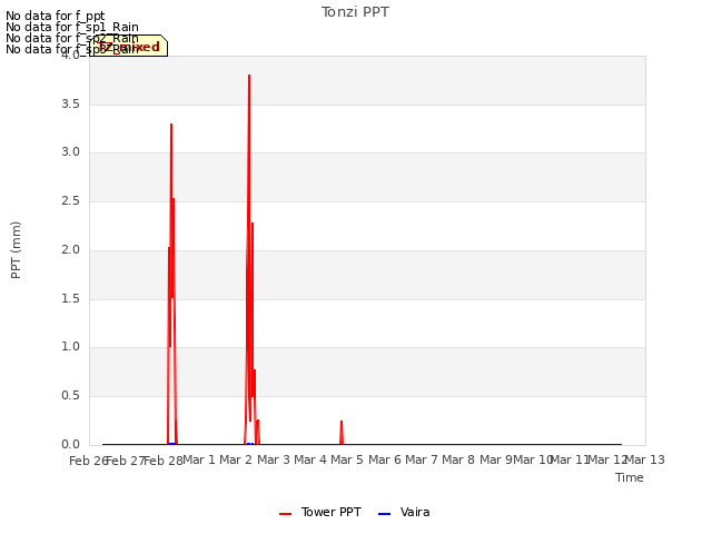 plot of Tonzi PPT