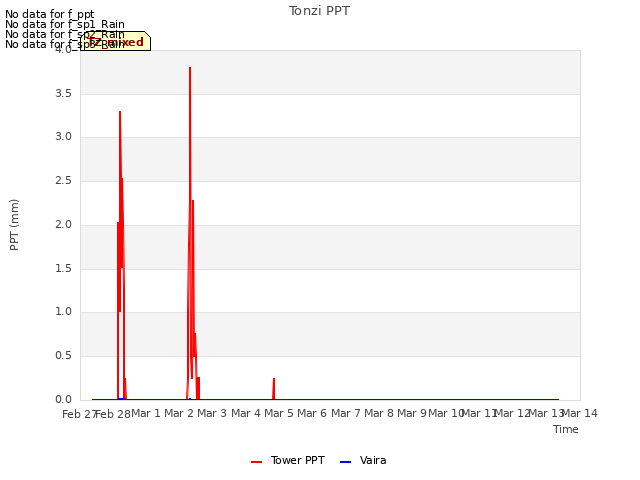 plot of Tonzi PPT