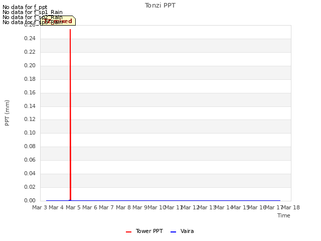 plot of Tonzi PPT